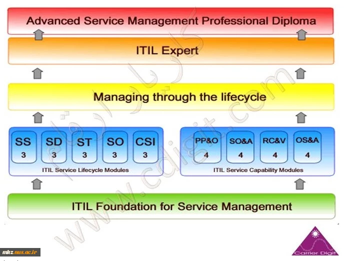 مسیر دوره ITIL