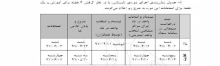 دستورالعمل اجرائی ترم تابستان 97