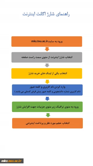 مراحل شارژ اکانت اینترنت