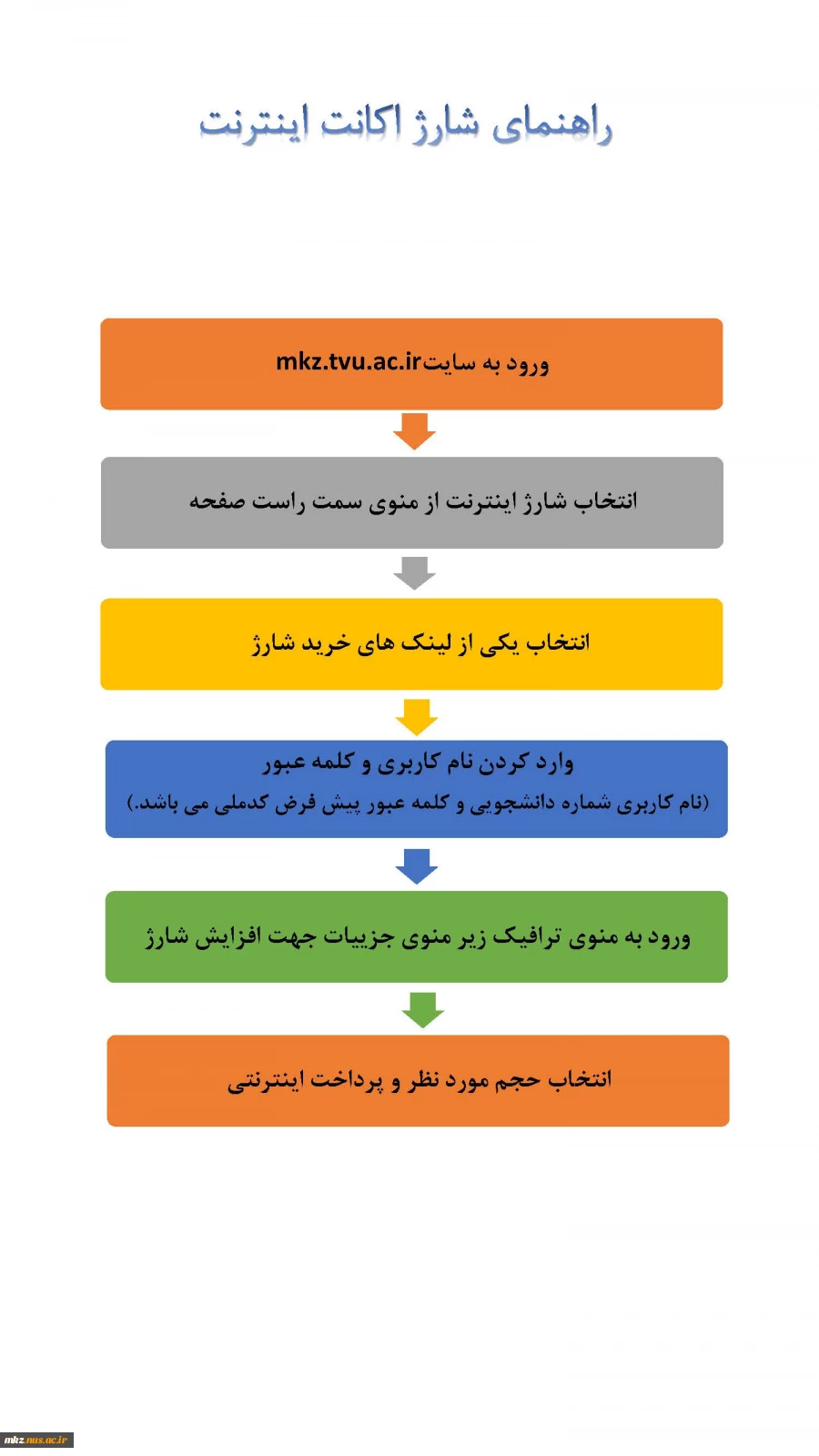 مراحل شارژ اکانت اینترنت 2