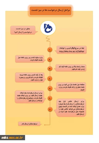 مراحل ارسال درخواست در میز خدمت