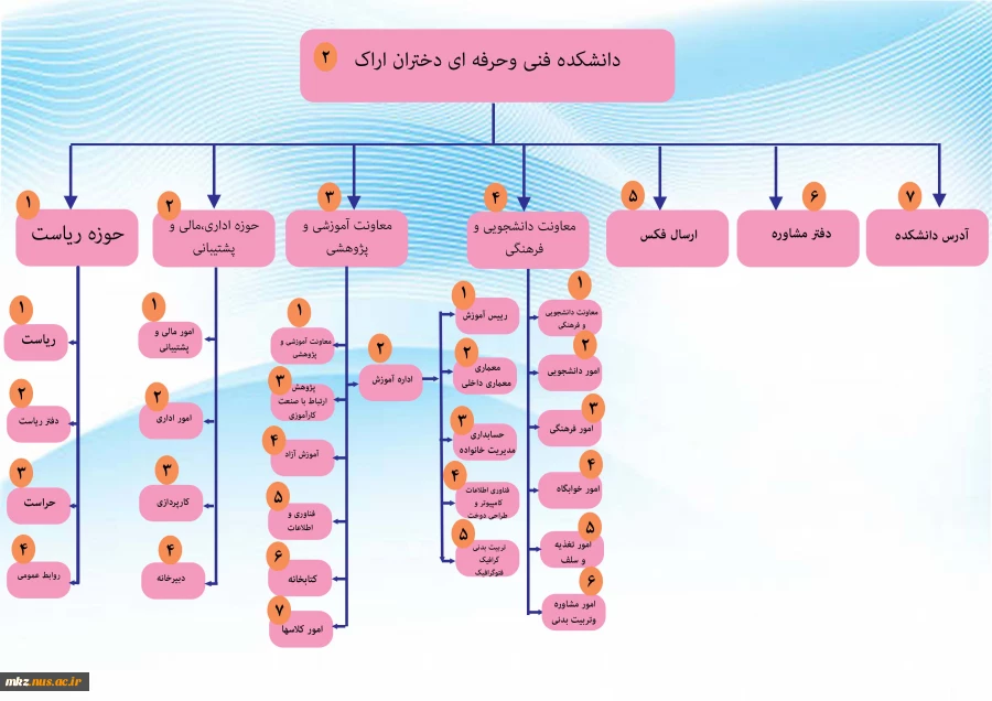 تلفن های دانشکده فنی و حرفه ای دختران اراک 2