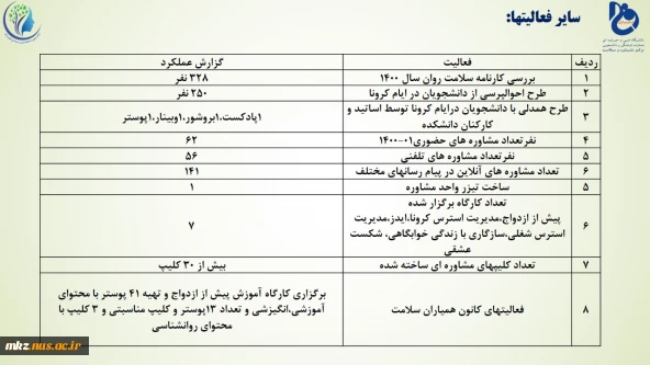 سایر فعالیت های واحد مشاوره